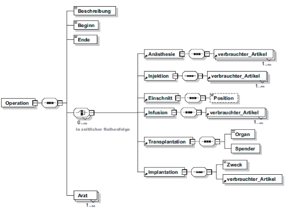 Strukturierung einer Operation